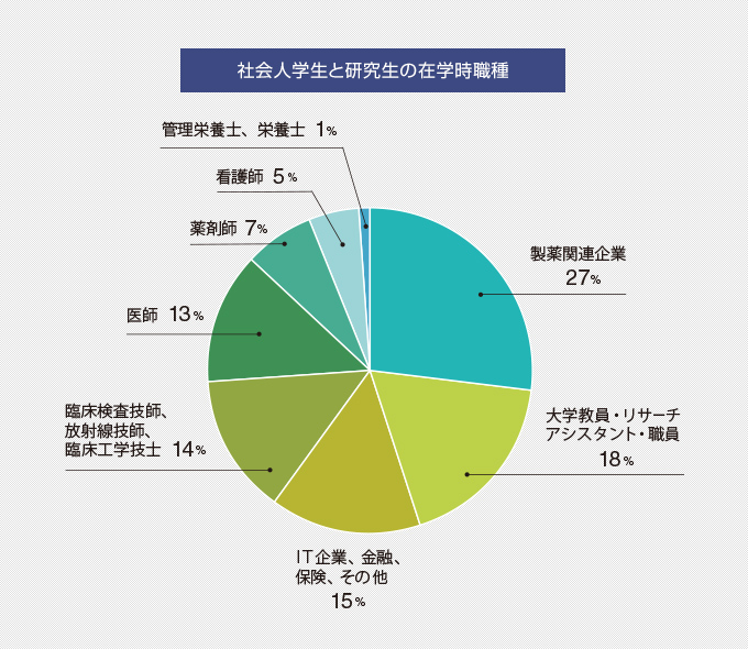 社会人学生と研究生の在学時職種